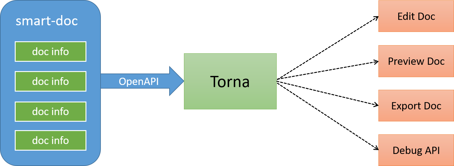 smart-doc + Torna