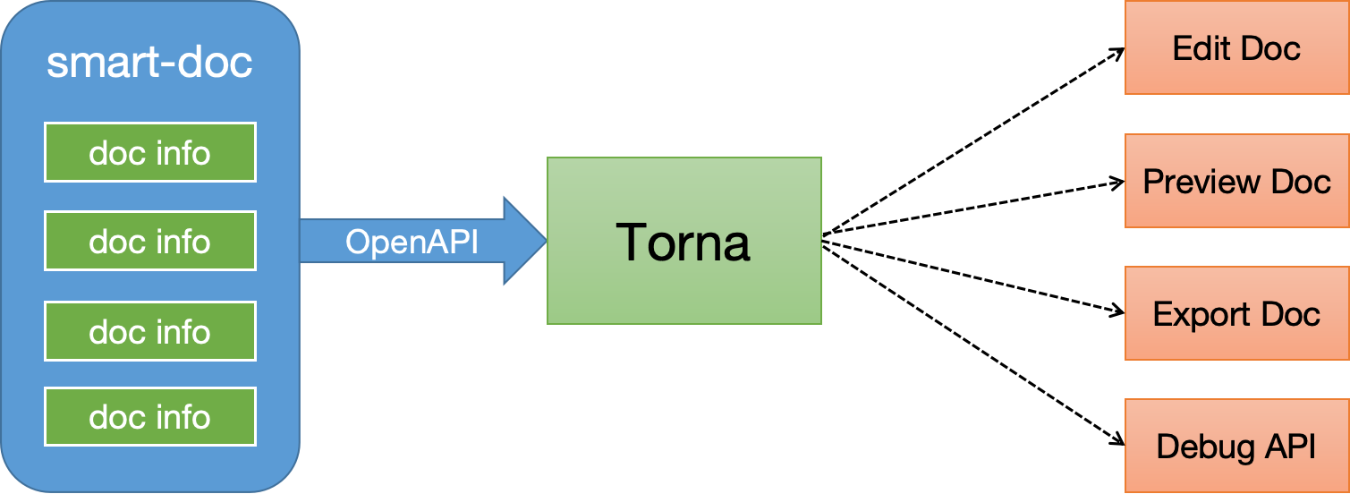 smart-doc+torna