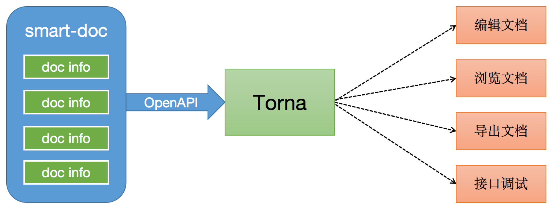 smart-doc + Torna